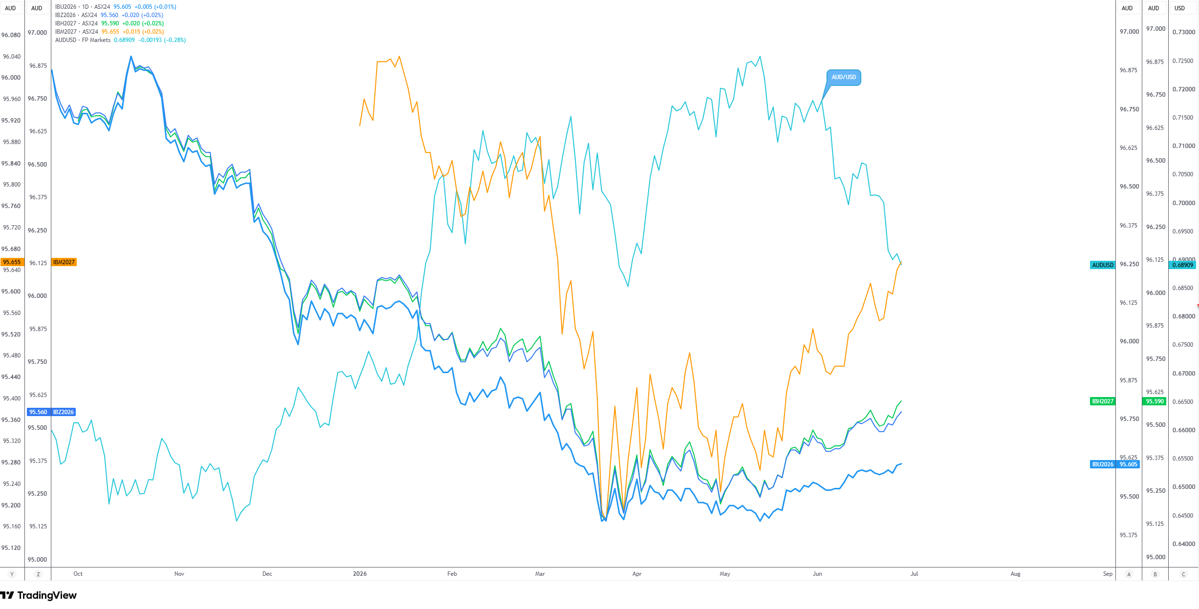 RBA-implied rate curve with AUD/USD overlaid