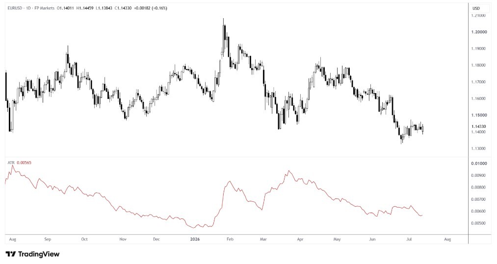 Daily chart of EUR/USD with the ATR indicator applied