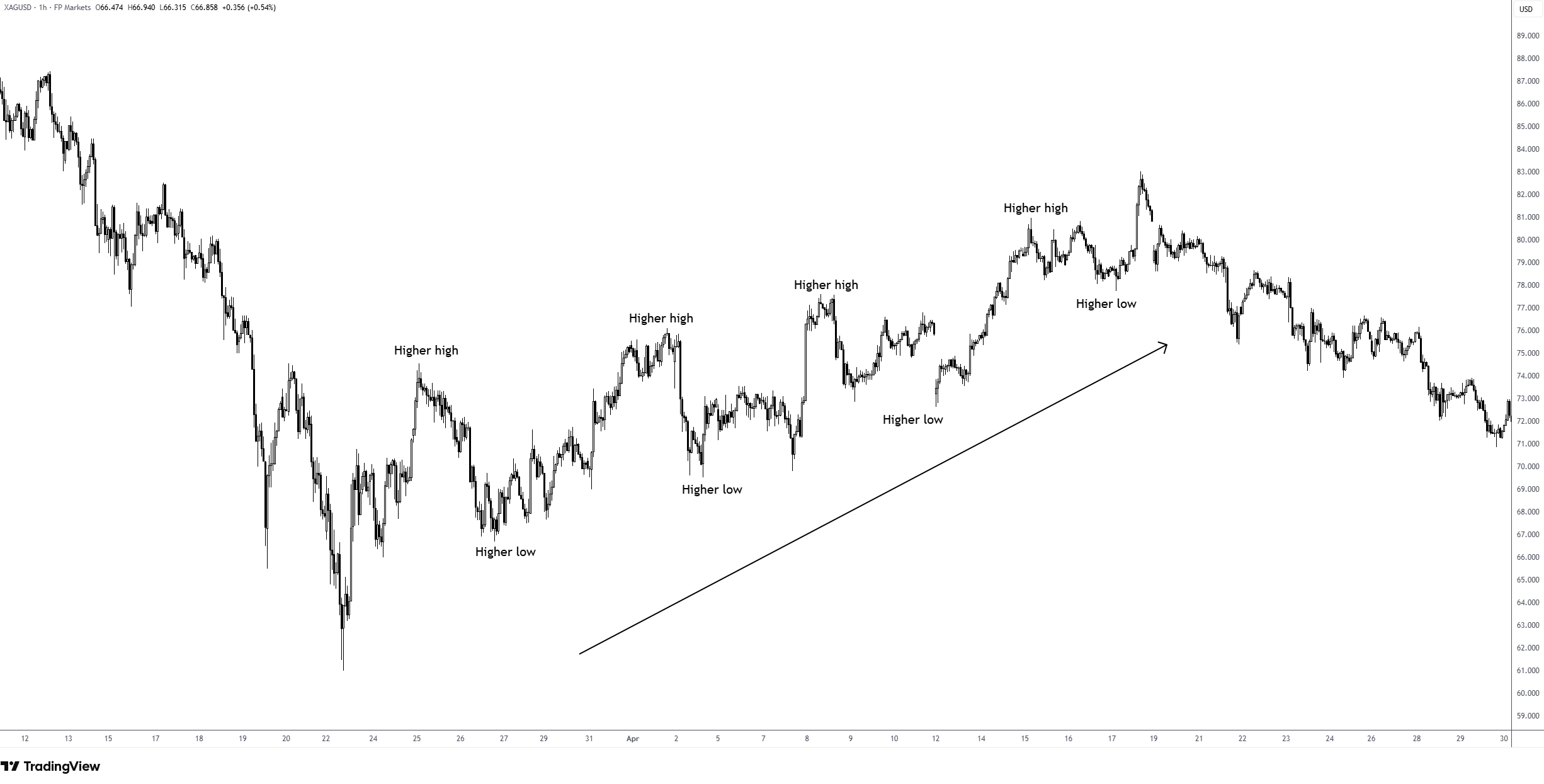 XAG/USD H1 chart – uptrend