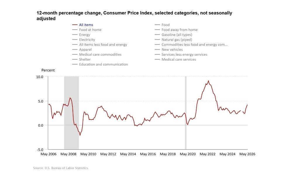 US CPI inflation chart