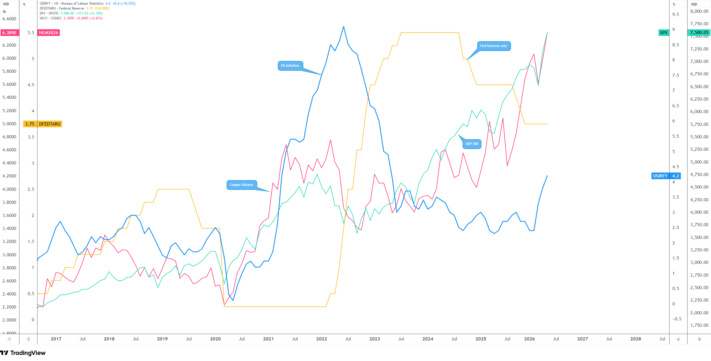 US inflation, Fed funds rate, the S&P 500 & copper – TradingView