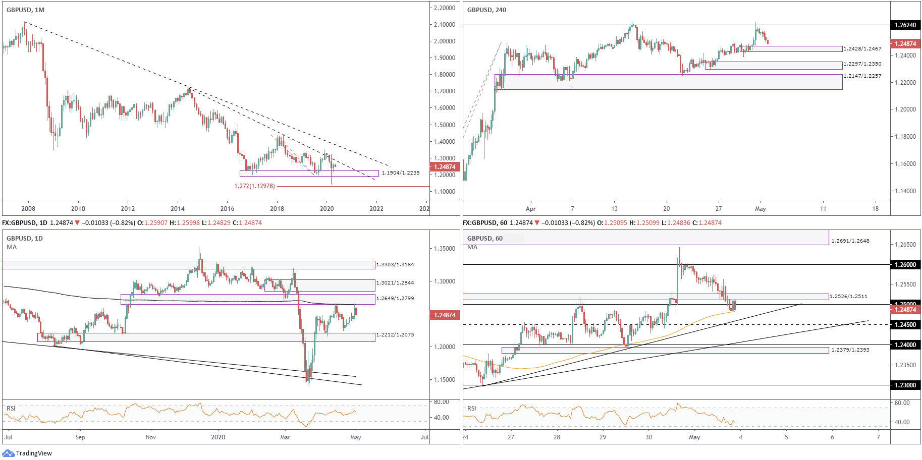 Weekly Technical Market Insight: 4th &ndash; 8th May 2020, FP Markets